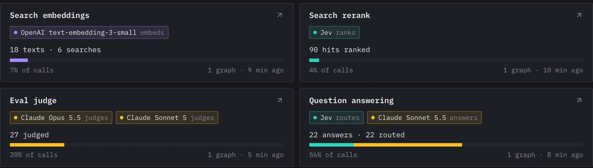 The Models page: search embeddings by OpenAI, rerank by Jev, the eval judge Claude Opus 5.5, and question answering by Jev and Claude Sonnet 5.5