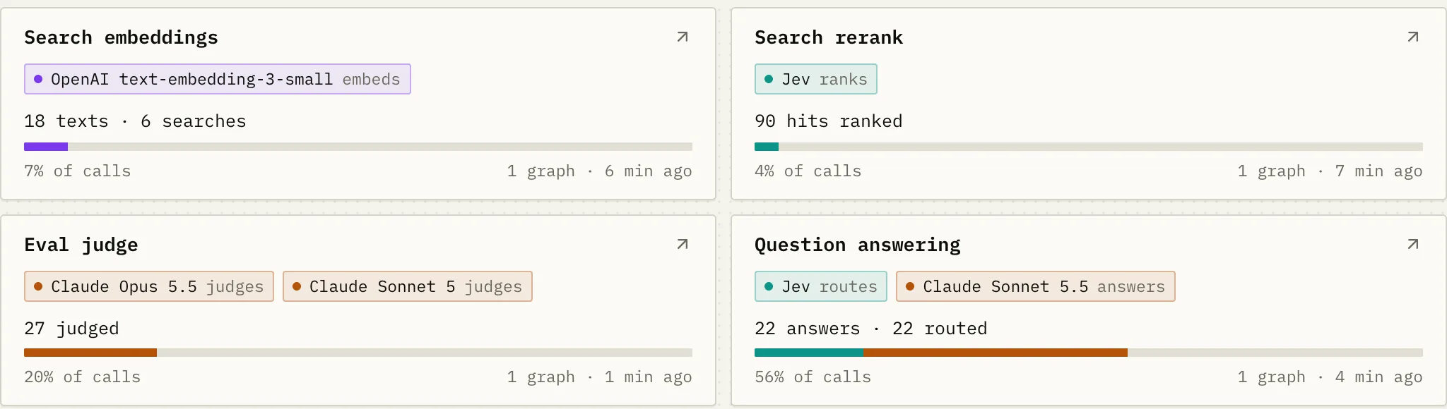 The Models page: search embeddings by OpenAI, rerank by Jev, the eval judge Claude Opus 5.5, and question answering by Jev and Claude Sonnet 5.5