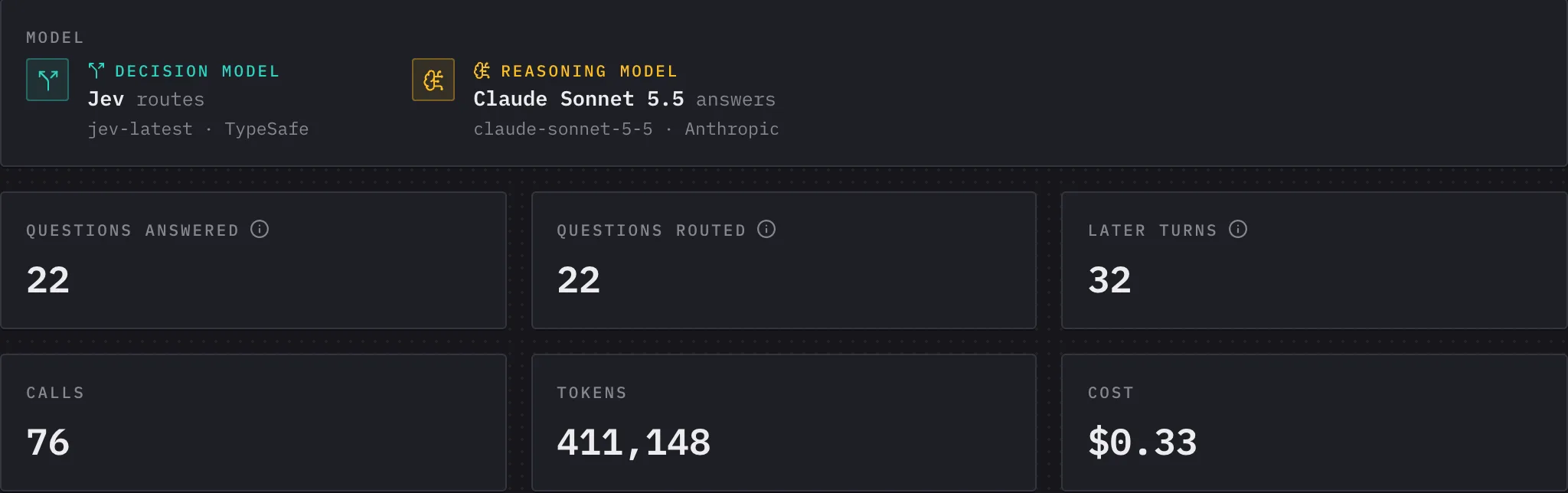 The Question answering page: Jev routes and Claude Sonnet 5.5 answers; 22 questions, 76 calls, 411,148 tokens, $0.33