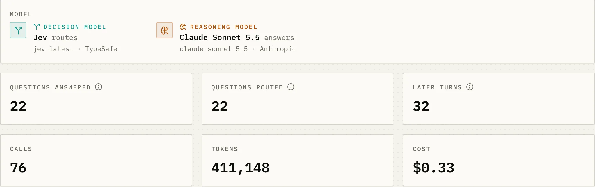 The Question answering page: Jev routes and Claude Sonnet 5.5 answers; 22 questions, 76 calls, 411,148 tokens, $0.33