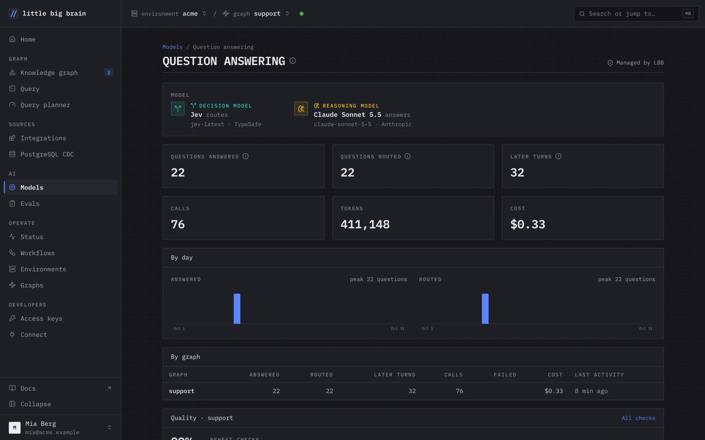 The Question answering page: 22 questions answered and routed, with calls, tokens and cost