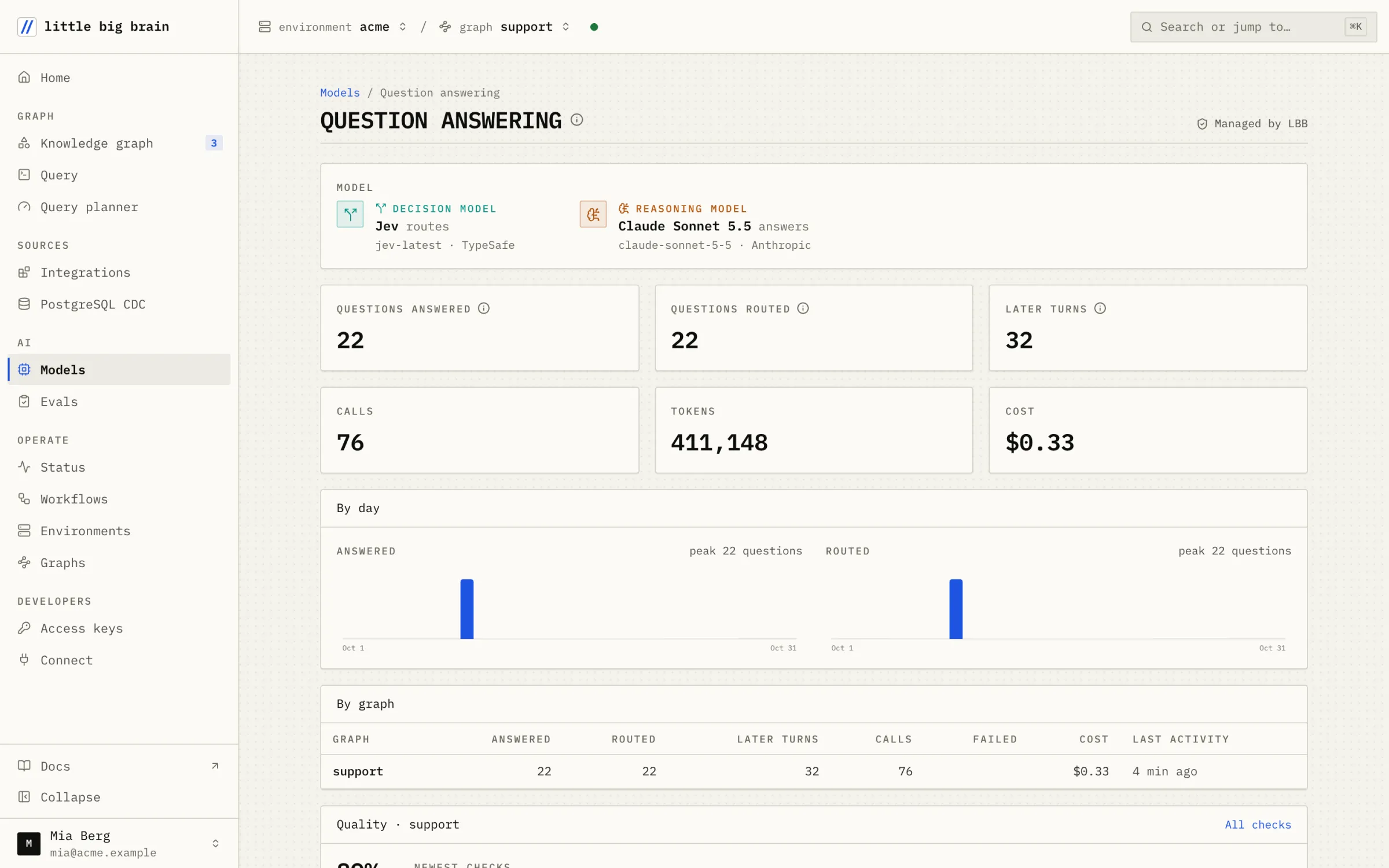 The Question answering page: 22 questions answered and routed, with calls, tokens and cost